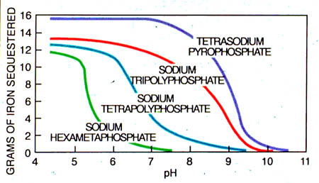 Figure 25-4. Sequestration of iron by sodium phosphates.