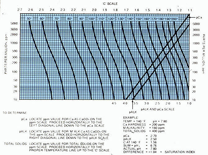 Figure 25-5. Langelier Saturation Index Chart