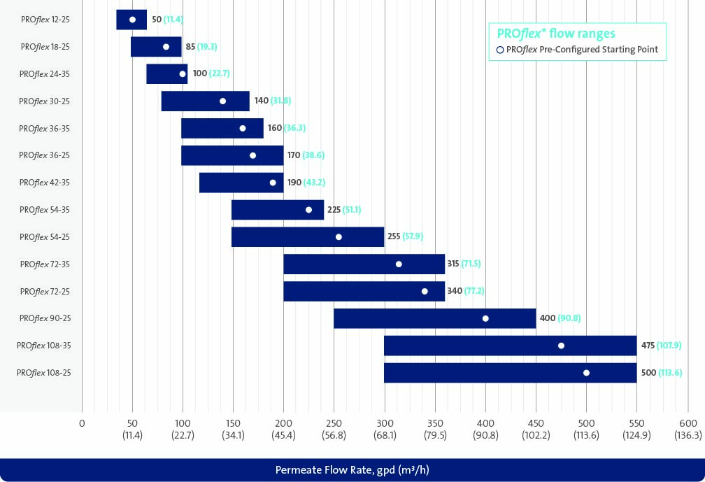 Proflex Flow Ranges