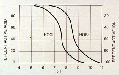 Figure 27-1. Dissociation of hypobromous and hypochlorous acid with changing pH.