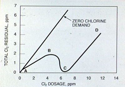 Figure 27-2. Theoretical breakpoint chlorination curve.