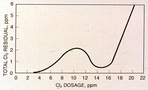 Figure 27-3. Typical breakpoint chlorination curve.