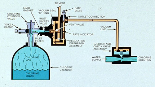 Figure 27-4. Flow Diagram for gas chlorination. (Courtesy of Capital Controls Company).