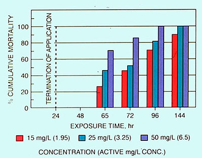 Figure 28-6. Nonoxidizing antimicrobials effectively control macrofouling.The mollusks often do not die until several hours after treatment. 