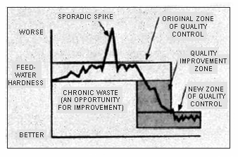 Quality improvement program sets new standard for feedwater hardness