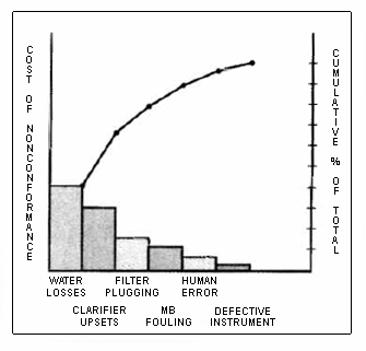  Pareto analysis helps identify the vital few factors that have the greatest impact on water system performance