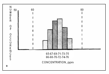 normal distribution within specified control limit