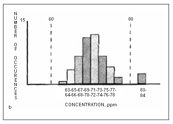 generally normal distribution within a few isolated data points outside of engineering control limits