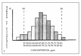 normal distribution but too much variation in the system to stay within engineering control limits