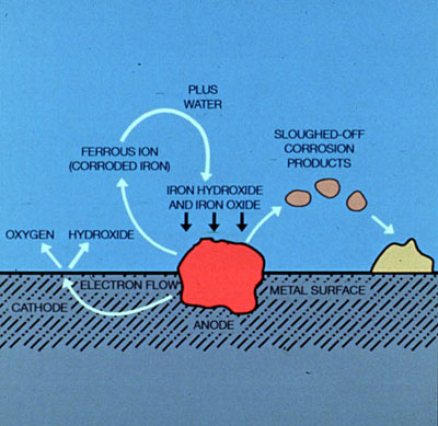 Figure 30-1. Classic steel corrosion cell.