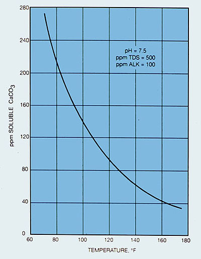 Figure 30-4. Calcium carbonate solubility vs. temperature.