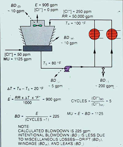 Figure 31-10. Calculation of water flows in a typical open recirculating system.