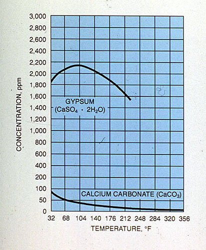 Figure 31-11. Solubility of calcium carbonate and calcum sulfate in the absence of treatment.