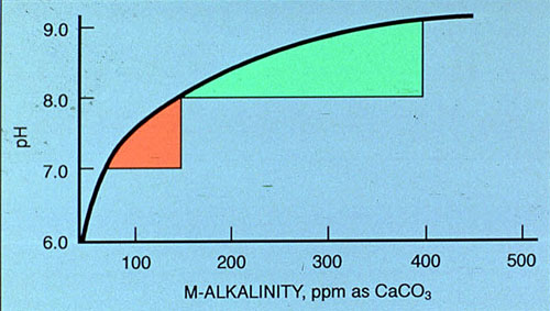 Figure 31-13. Relationship between pH and M-alkalinity shows increased buffering at higher pH.