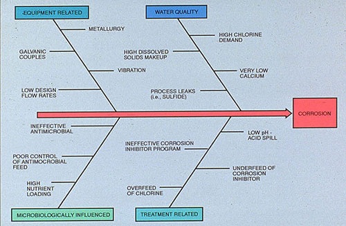 Figure 31-15. Factors influencing corrosion rate in open recirculating cooling systems.