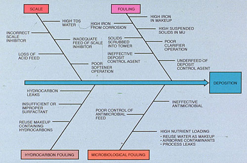 Figure 31-16. Factors contributing to deposition in open recirculating cooling systems.