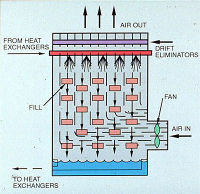 Figure 31-2. Almost all forced draft cooling towers are counterflow designs.