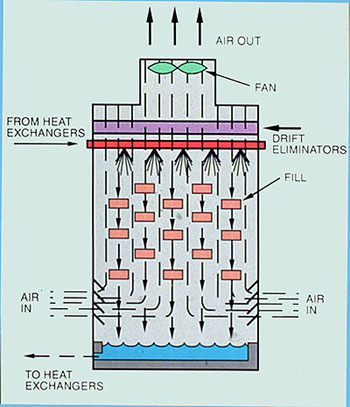 Figure 31-3. Counterflow induced draft cooling towers provide maximum heat transfer.
