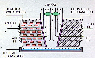 Figure 31-5. Crossflow induced draft cooling tower require less fan horsepower than the counterflow designs.