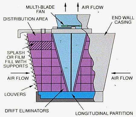 Figure 31-7. Components of a typical cooling tower. (Reprinted with permission from Power.)