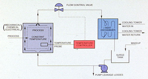 Figure 32-1. Typical closed cooling system.