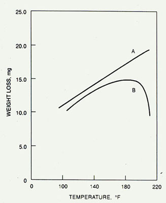 Figure 32-2. Effect of temperature on corrosion rate in closed (A) vs. open (B) systems.