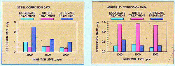 Comparison of different treatments to inhibit corrosion in a mixed-metallurgy closed system.