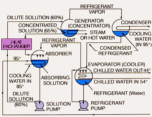 Figure 34-2. Absorption refrigeration system.