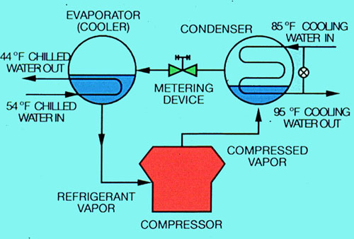 Figure 34-3. Compression refrigeration system.