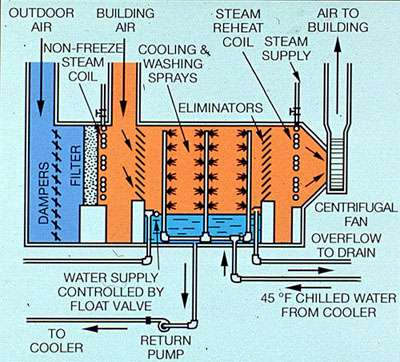 Figure 34-6 Air washer with open chilled water system.