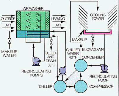 Figure 34-7 Air washer with closed chilled water system.