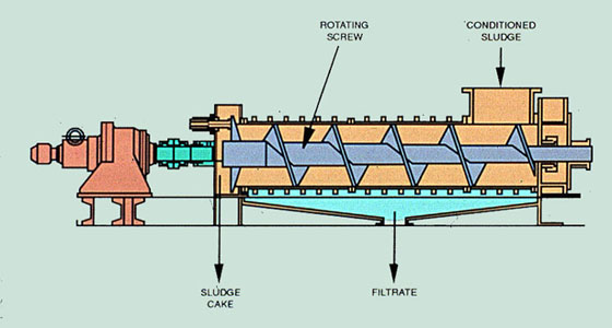 Figure 37-13. Screw presses are making inroads in the pulp and paper industry.