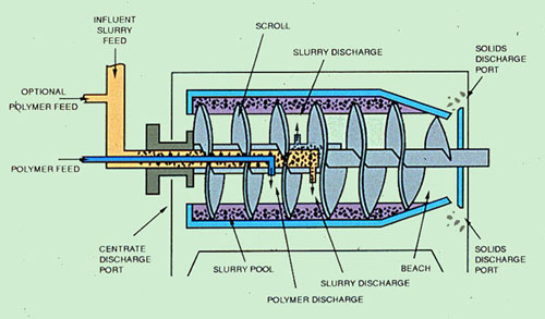 Figure 37-14. Proper adjustments for cake dryness and centrate quality are key to the efficient operation of a continuous bowl centrifuge.