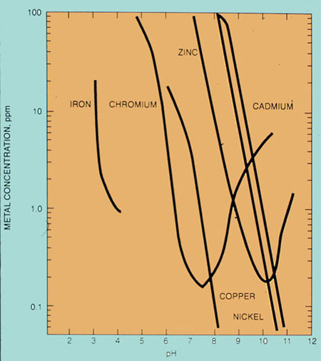 Figure 37-4. Proper pH adjustment is critical for optimum precipitation of metals.