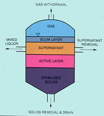 Figure 37-9. Odor control and solids reduction are accomplished in a digester.