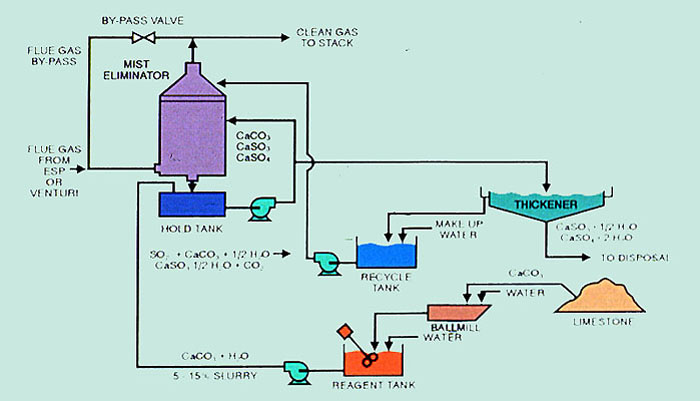 Figure 38-2. Limestone scrubbing is the most common method of SO2 removal.