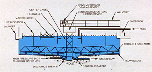 Figure 38-4. Cross section of a typical high solids thickener.