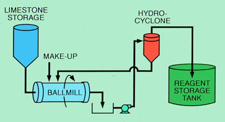 Figure 38-5. Hydrocyclones are often incorporated in ball mill systems to improve solids separation.
