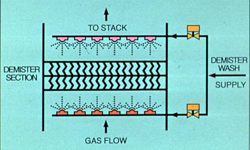 Figure 38-7. Most demister sections incorporate wash sprays to help keep surfaces clean.