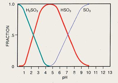 Figure 38-9. Distribution of sulfite and sulfate species based on system pH.