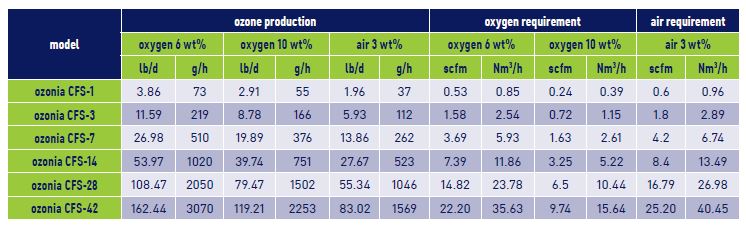 ozonia-cfs-tableau