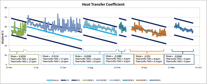 Figura 1: Coeficientes de transferencia de calor de NHT