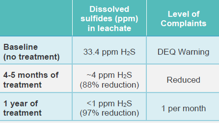 Table 1: Comparison of baseline (no treatment) H2S in leachate vs ProSweet treatment program