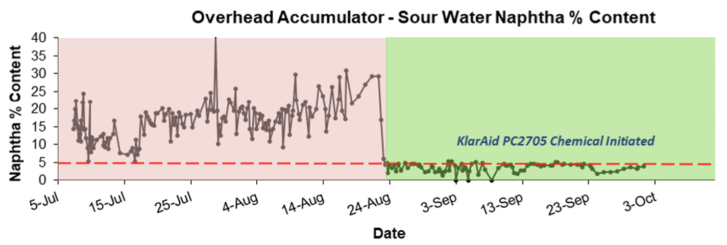 Sour Water Naphtha Recovery 20-25%