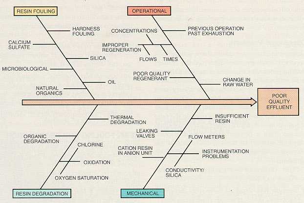 Cause-effect diagram for short runs in a two-bed demineralizer system