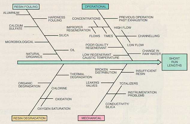 Cause-effect diagram for short runs in a two-bed demineralizer system