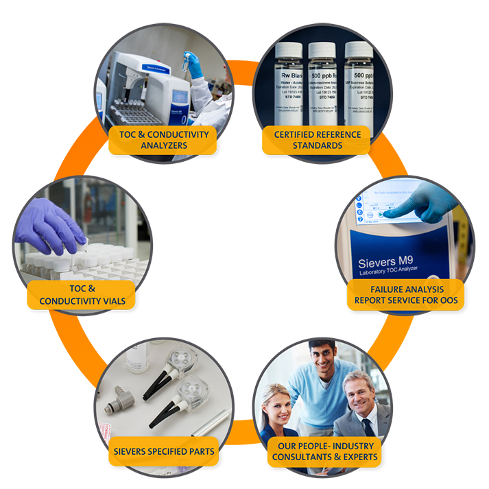 Certified Reference Standards are part of Sievers Circle of Quality