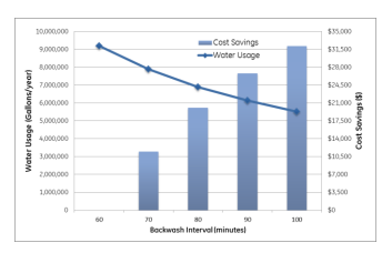 Cost saving increased as a result of reduced water usage