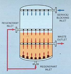 Counterflow cation profile showing dual acid flow blocking method.