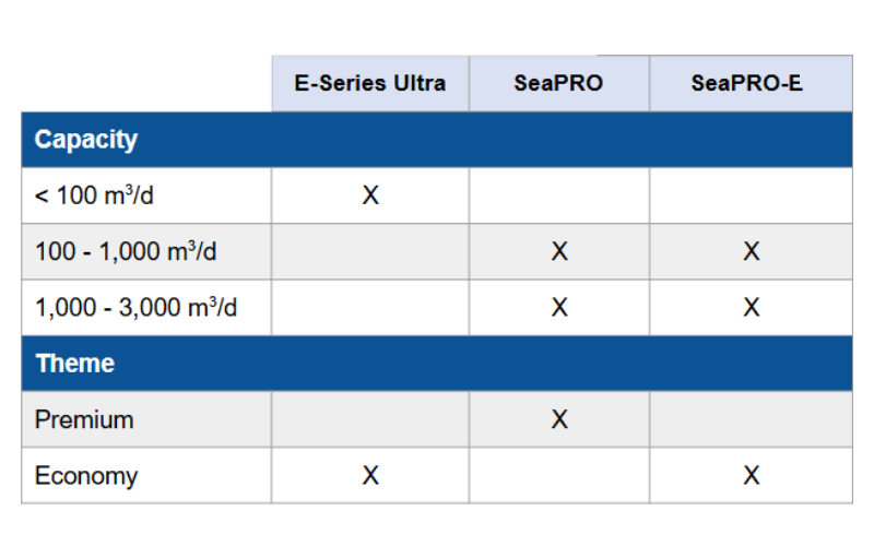 Desalination table